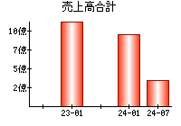 売上高合計