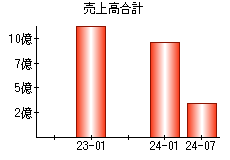 売上高合計