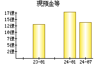 現預金等