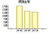 現預金等