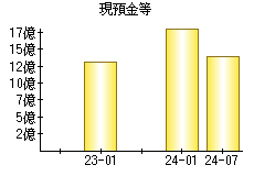 現預金等