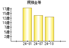 現預金等