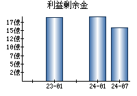 利益剰余金