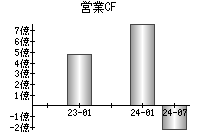 営業活動によるキャッシュフロー