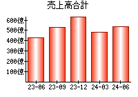 売上高合計