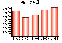 売上高合計