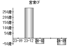 営業活動によるキャッシュフロー