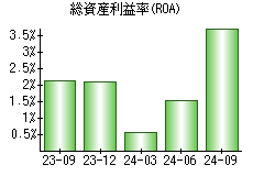 総資産利益率(ROA)