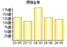 現預金等