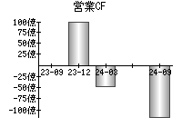 営業活動によるキャッシュフロー