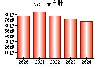 売上高合計