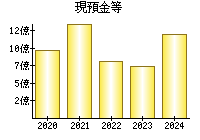 現預金等