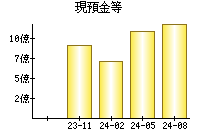 現預金等