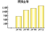 現預金等