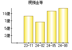 現預金等