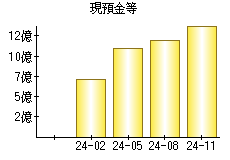 現預金等