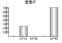 営業活動によるキャッシュフロー