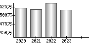 平均年収（単独）