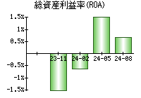 総資産利益率(ROA)