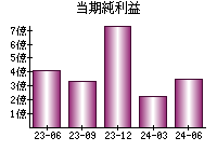 当期純利益