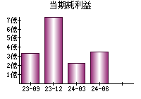 当期純利益