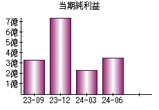 当期純利益