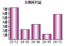 当期純利益