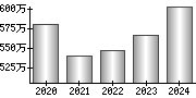 平均年収（単独）