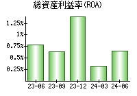 総資産利益率(ROA)