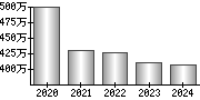 平均年収（単独）