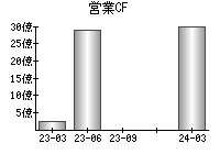 営業活動によるキャッシュフロー