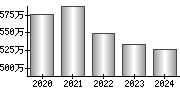 平均年収（単独）