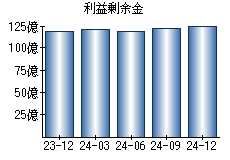 利益剰余金