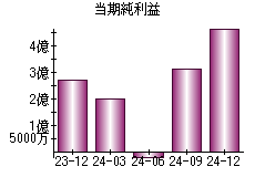 当期純利益