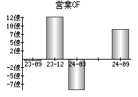 営業活動によるキャッシュフロー