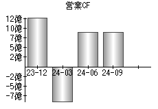 営業活動によるキャッシュフロー