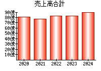 売上高合計