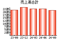 売上高合計