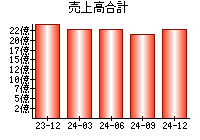 売上高合計