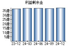 利益剰余金