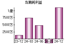 当期純利益