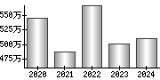 平均年収（単独）