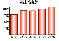 売上高合計