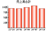 売上高合計