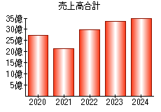 売上高合計