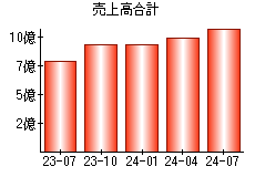 売上高合計