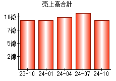 売上高合計