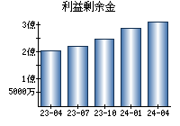 利益剰余金