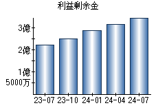 利益剰余金