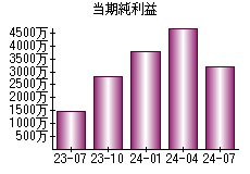 当期純利益